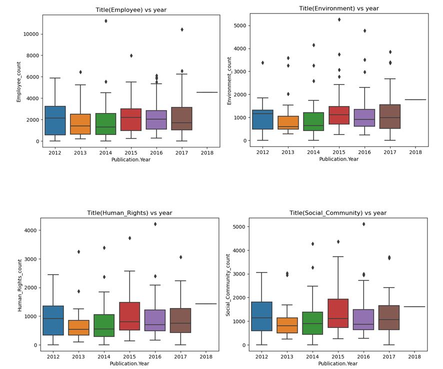 Distribution of topics across the years