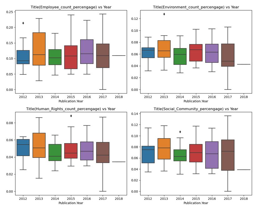 Distribution of topics in percentages across the years