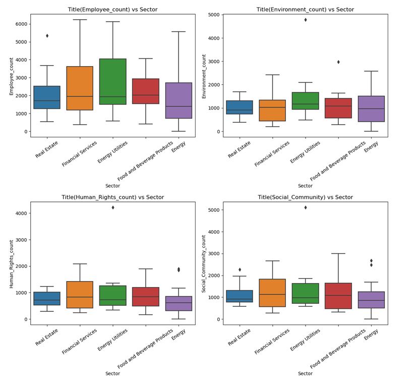 Distribution of topics across the top 5 sectors