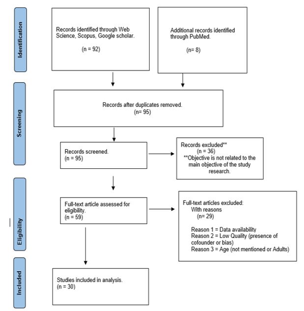 Choosing the analyzed research papers based on the PRISMA flowchart