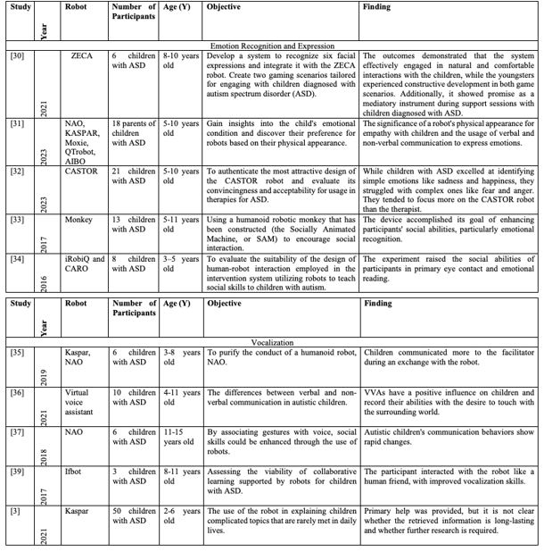 Classification of Identified Studies