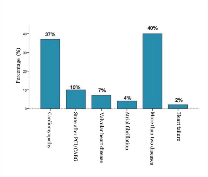 Medical Complications Associated with Heart Diseases among Women