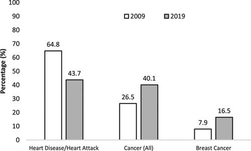 Rate of Awareness of Cardiovascular Illness among Women