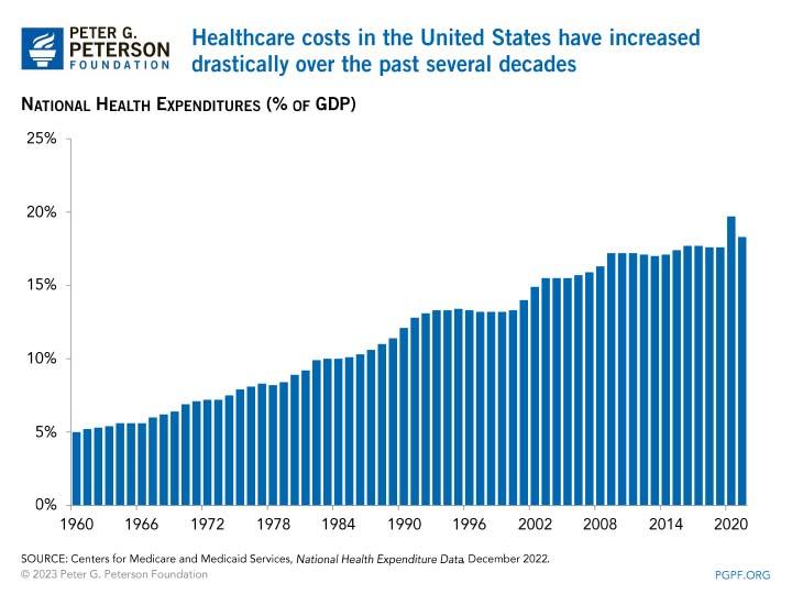 Healthcare costs in the United States