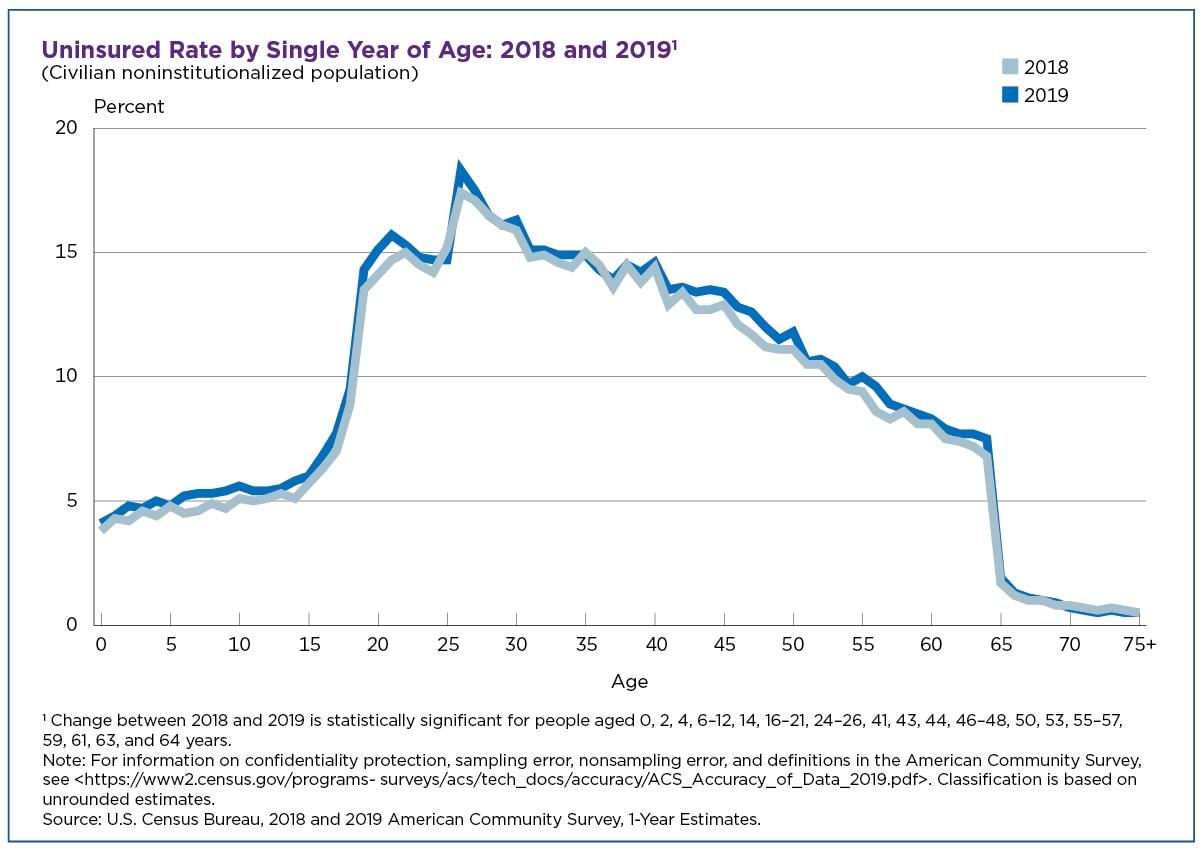 Uninsured age rates in 2018 and 2019