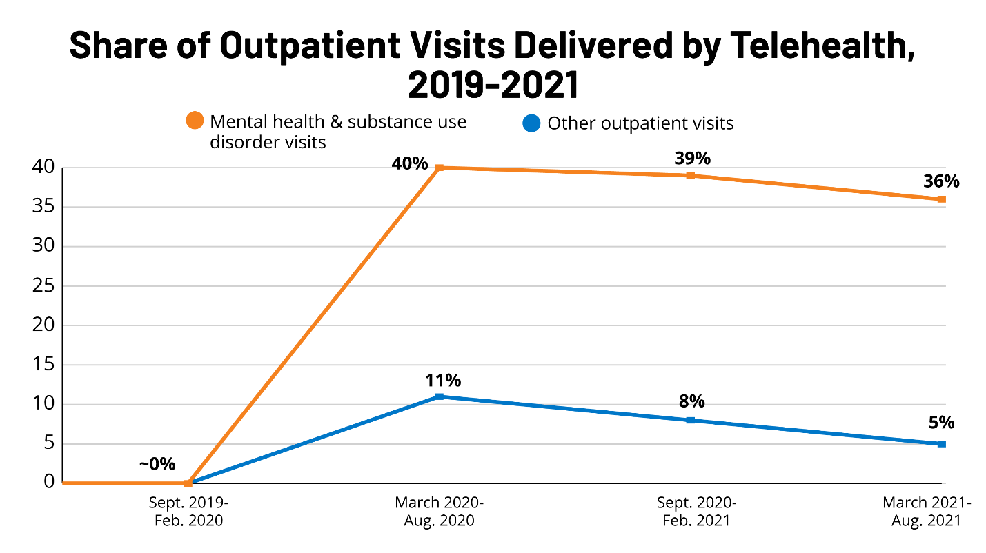 Share of outpatient services delivered by telehealth
