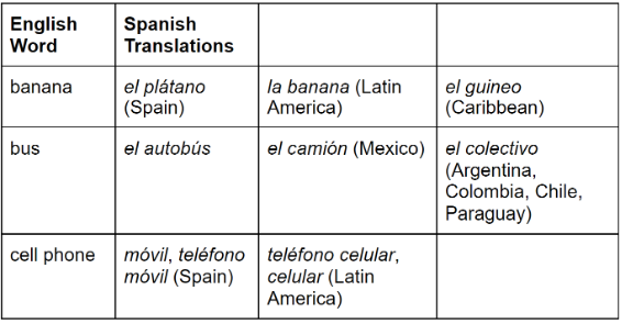 Translation of some words from English to Spanish.