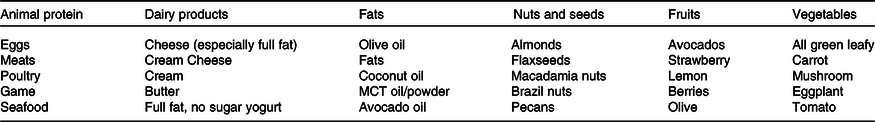 Recommended foods in a ketogenic diet 
