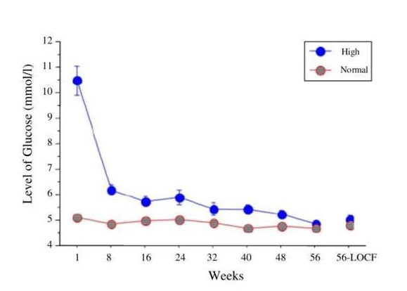 The effect of the ketogenic diet on blood glucose levels
