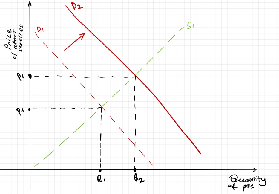 Diagram of supply and demand curves for the pill during the implementation of the abortion ban