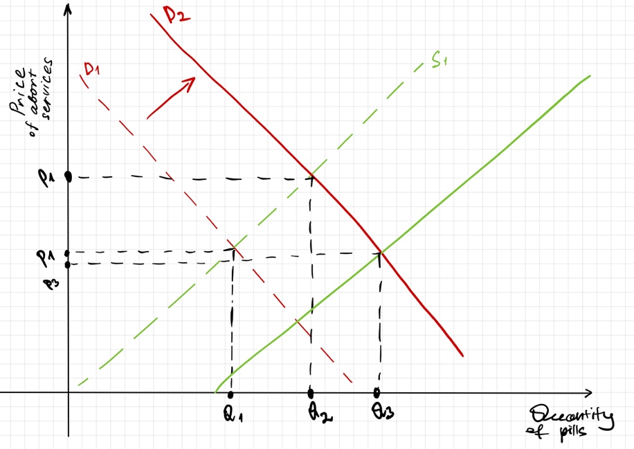 Diagram of the supply and demand curves for pills at manufacturers' rapid response