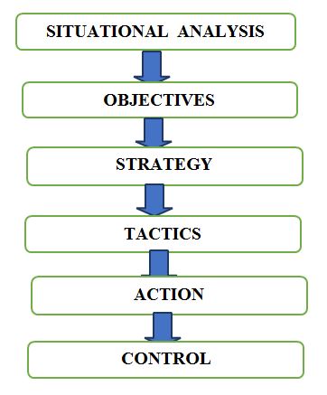 Diagram of SOSTAC model