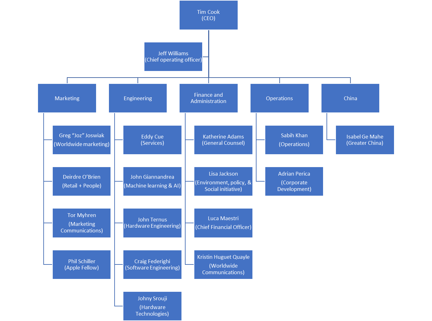Apple’s Hierarchy