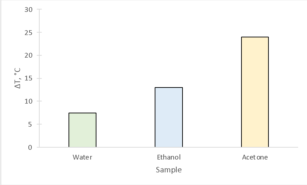 Comparison of the Temperature Difference for Each of the Samples