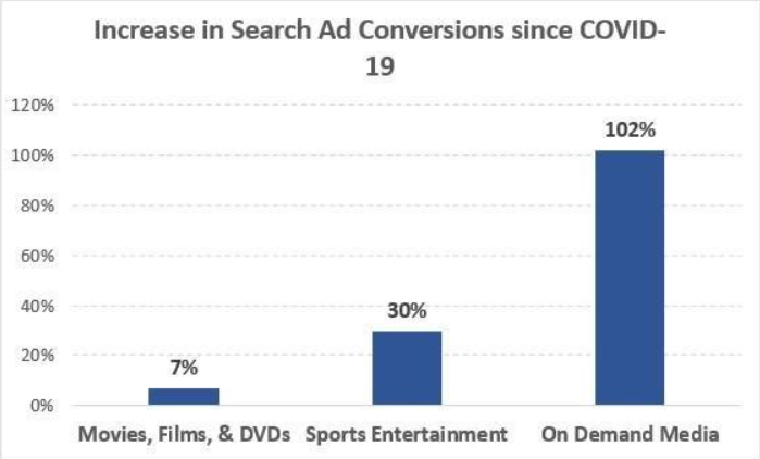 Increase in search ad conversions since COVID-19