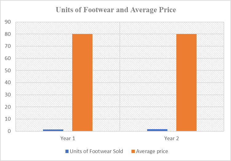 Units of Footwear and Average Price