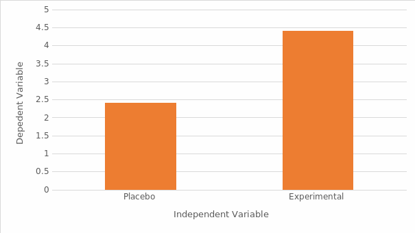 Impact of Independent Variable