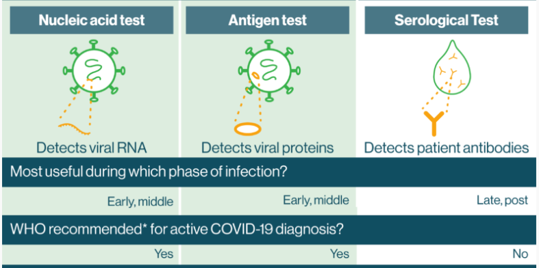 Different COVID-19 tests
