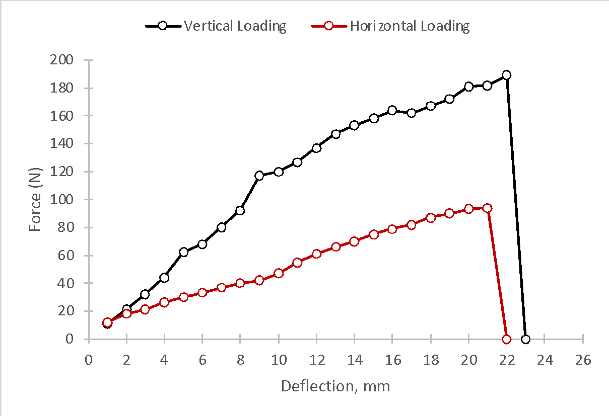 Dependence of force on a deflection for two types of the applied load