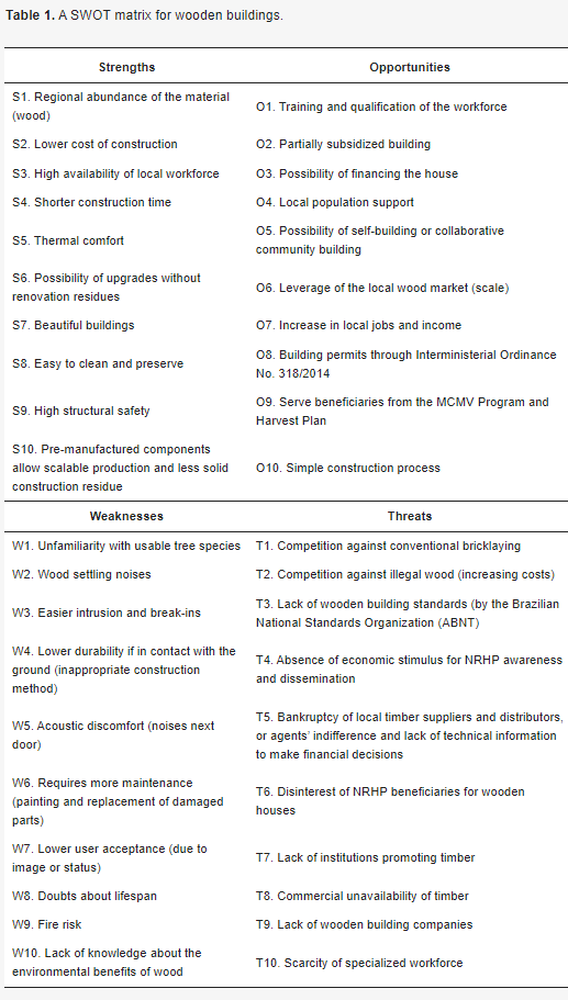 A SWOT matrix of Amazon’s wooden buildings