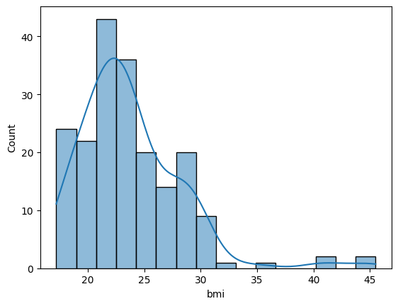 Frequency Distribution of BMI