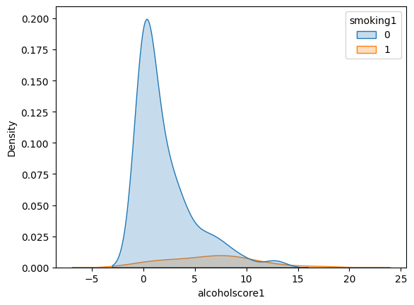 Kennel Density Estimate for Alcohol Scores among Medical Students in Year One with Smoking
