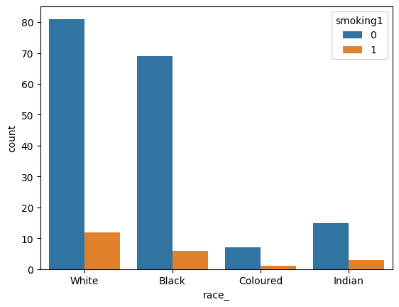 Count Plot for Race of the Medical Students with Smoking Status