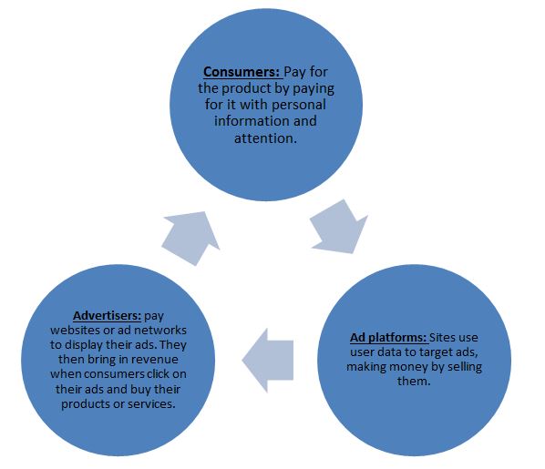 Online advertisement cycle