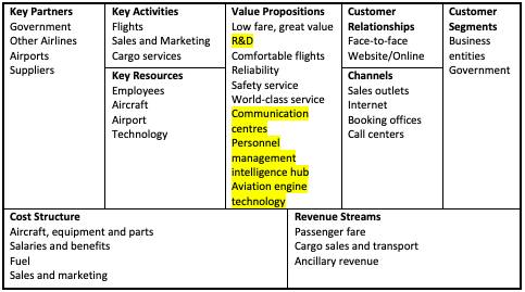 Business Model Canvas of Air New Zealand