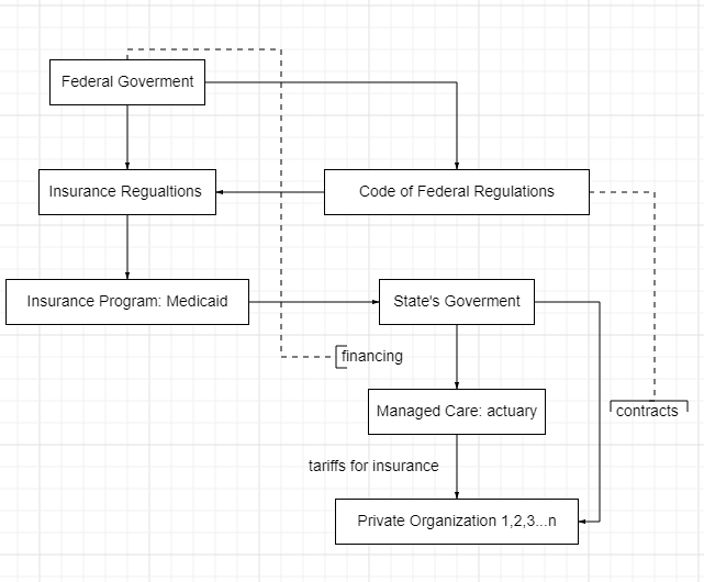 a schematic visualization of Ohio's state and federal oversight of managed care organizations