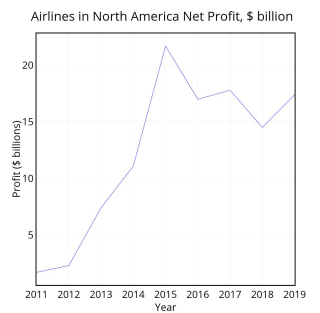 According to North American airlines annual net profit