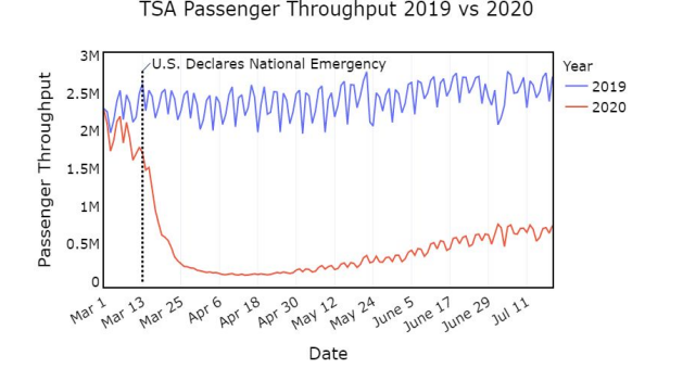 TSA Passenger Throughput 2019 vs 2020