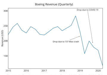 Boeing Revenue 