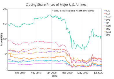 Closing Share Prices of Major U.S. Airlines