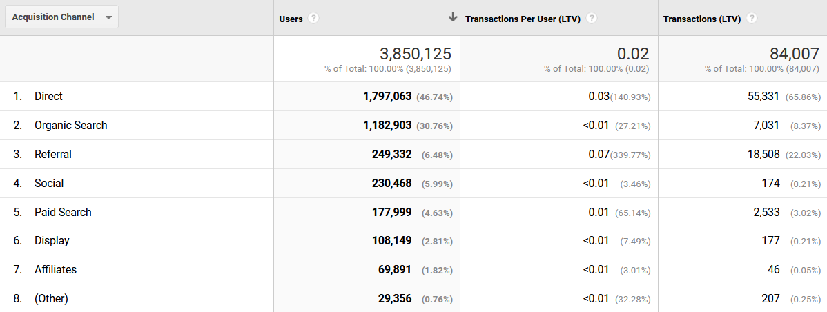 Google Merchandise Store Transactions per User