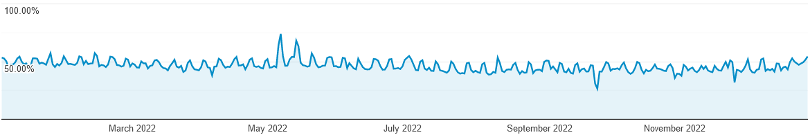 Google Merchandise Store Bounce Rate in 2022