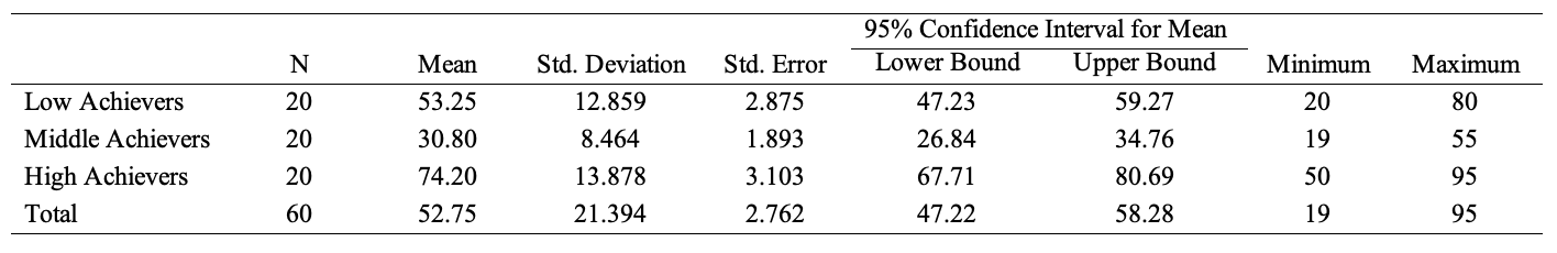 Descriptive Statistics for Cohorts