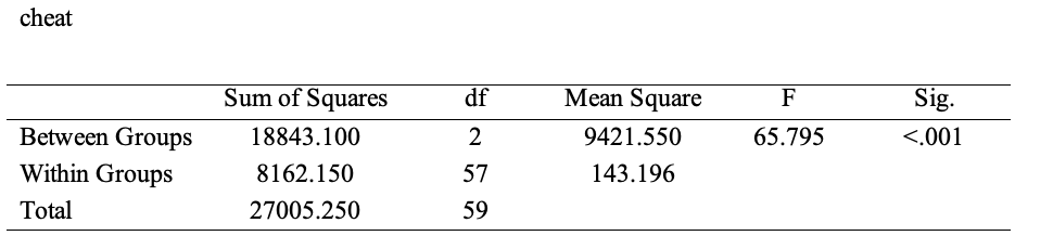 Results of the One-Way ANOVA Test
