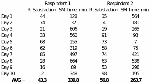 Example of collected results from one couple