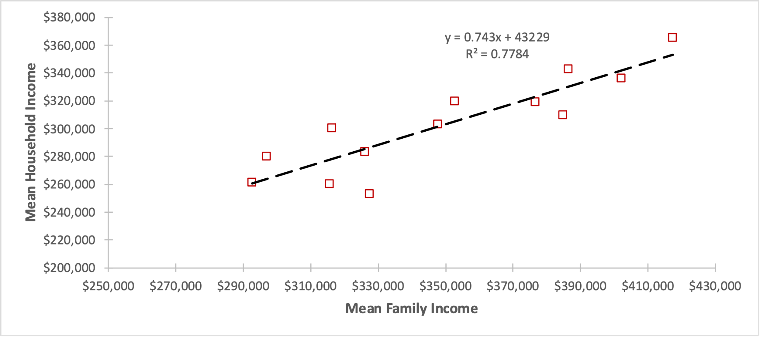 Scatter plot with regression analysis results for the relationship between investor income and household income