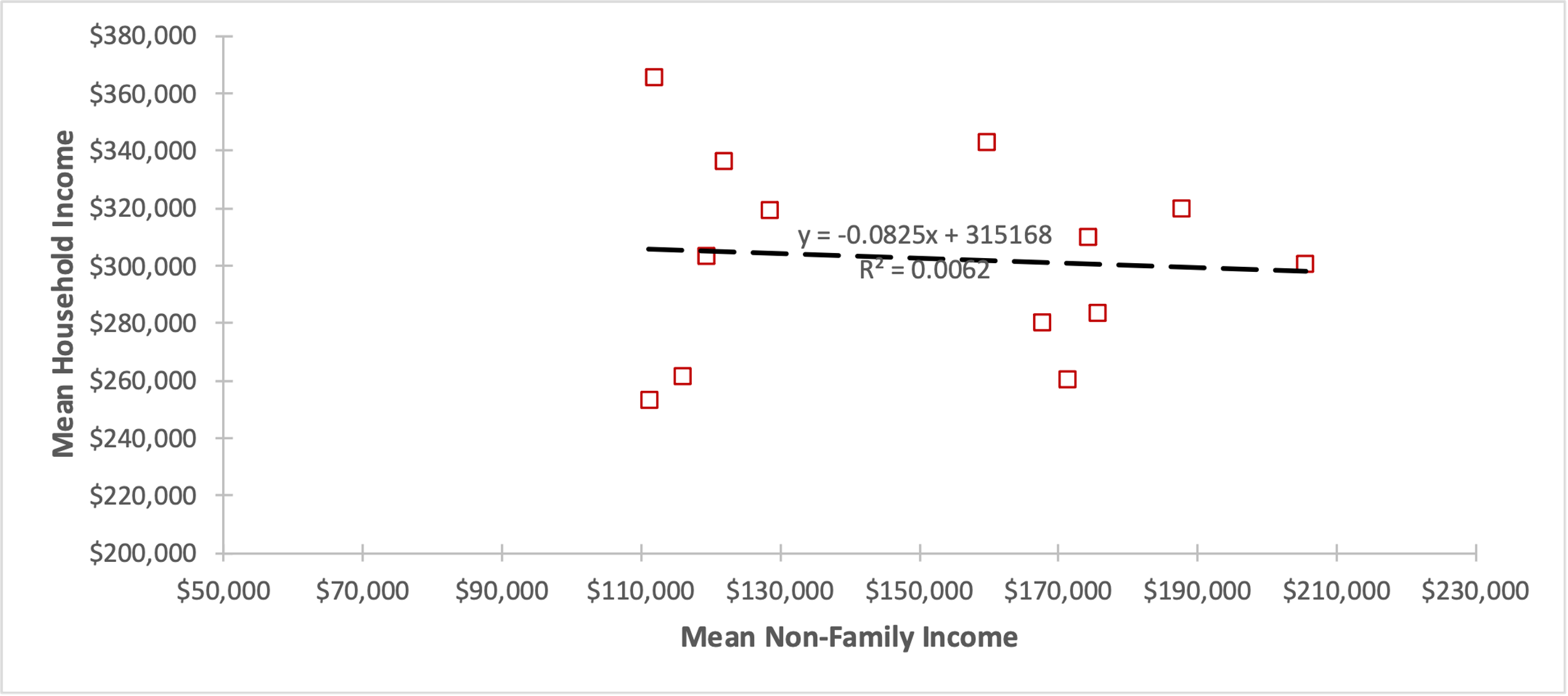 Scatter plot displaying the regression analysis outcomes for the correlation between investor income and income from non-family sources
