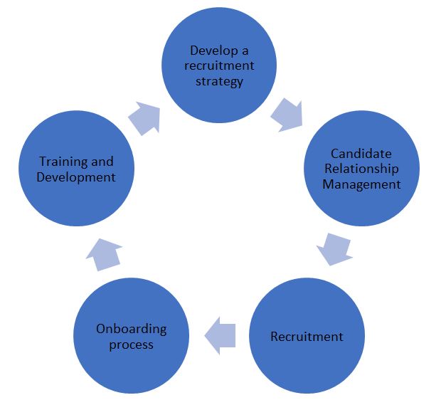 Cyclical nature of talent acquisition process