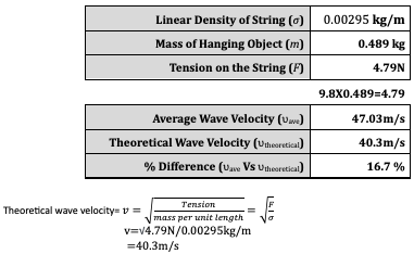 Standing Waves on a String – Velocity Comparison