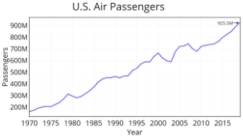 Figure 1: U.S. air passengers reached 925.5 million in 2019 (Jain et al., 2020)
