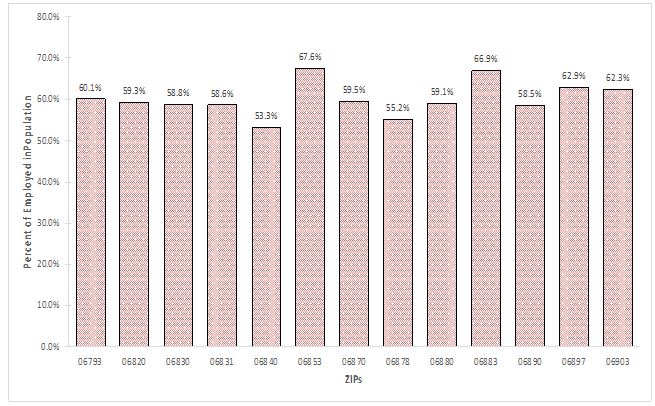 Distribution of the proportion of the employed population to the total population for ZIPs