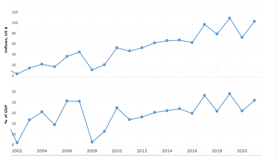FDI flows to Singapore