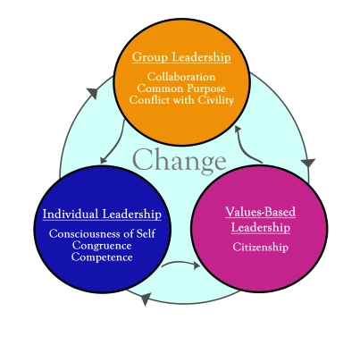Leadership Pillars of Social Change