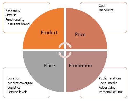 4 Ps of Marketing