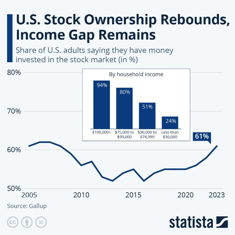 Investments create income inequality