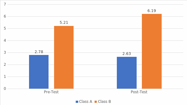 The summary of student grade charts